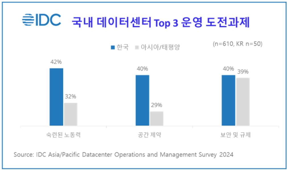 국내 기업들이 뽑은 데이터센터 톱3 운영 도전과제 (출처=한국IDC)