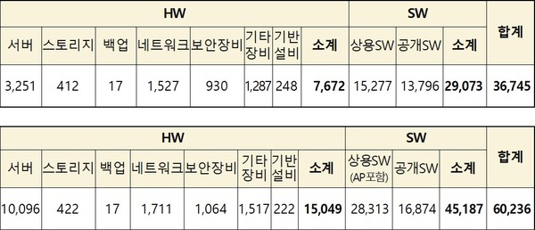대전본원 정보시스템1군 운영유지관리사업 대상 시스템.  (위쪽부터) 유지관리 대상 시스템과 운영 대상 시스템.