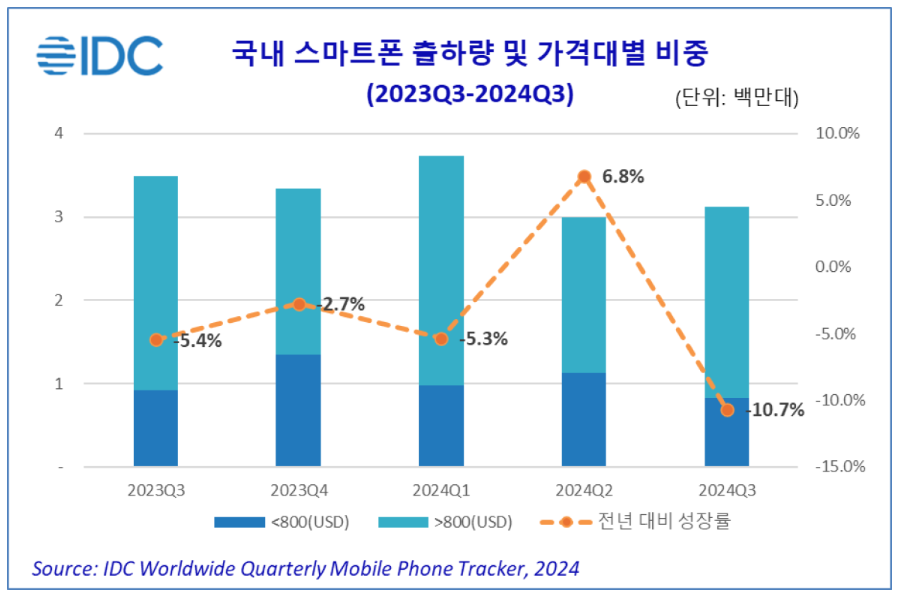 2023년 3분기~2024년 3분기 국내 스마트폰 출하량 및 가격대별 비중 (단위: 백만 대)