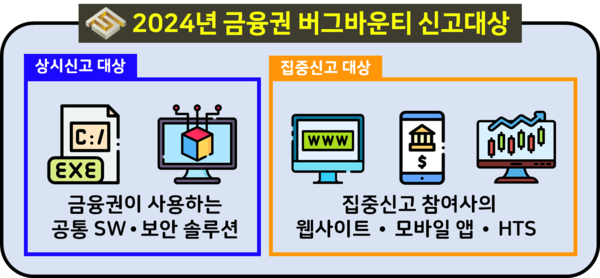 2024년 금융권 버그바운티는 상시신고와 집중신고로 나눠 사각지대를 최소화했다.