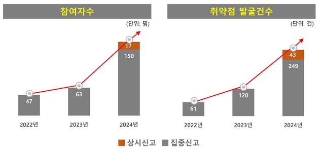 최근 3개년간 금융보안원 버그바운티 참여자 수와 발굴 건수