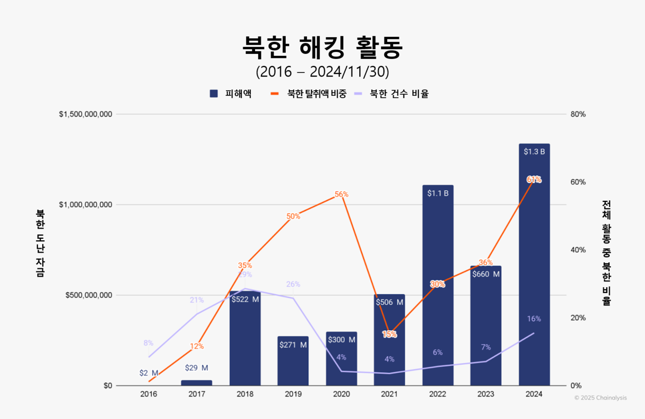2016-2024 북한 해킹 활동 (자료=체이널리시스)