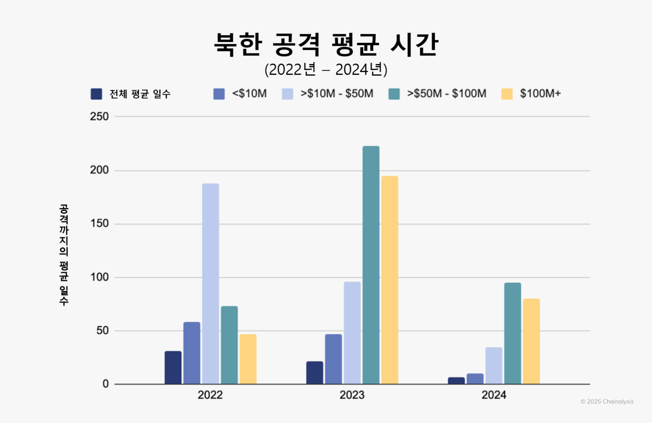 2022-2024 북한 공격 평균 시간 (자료=체이널리시스)