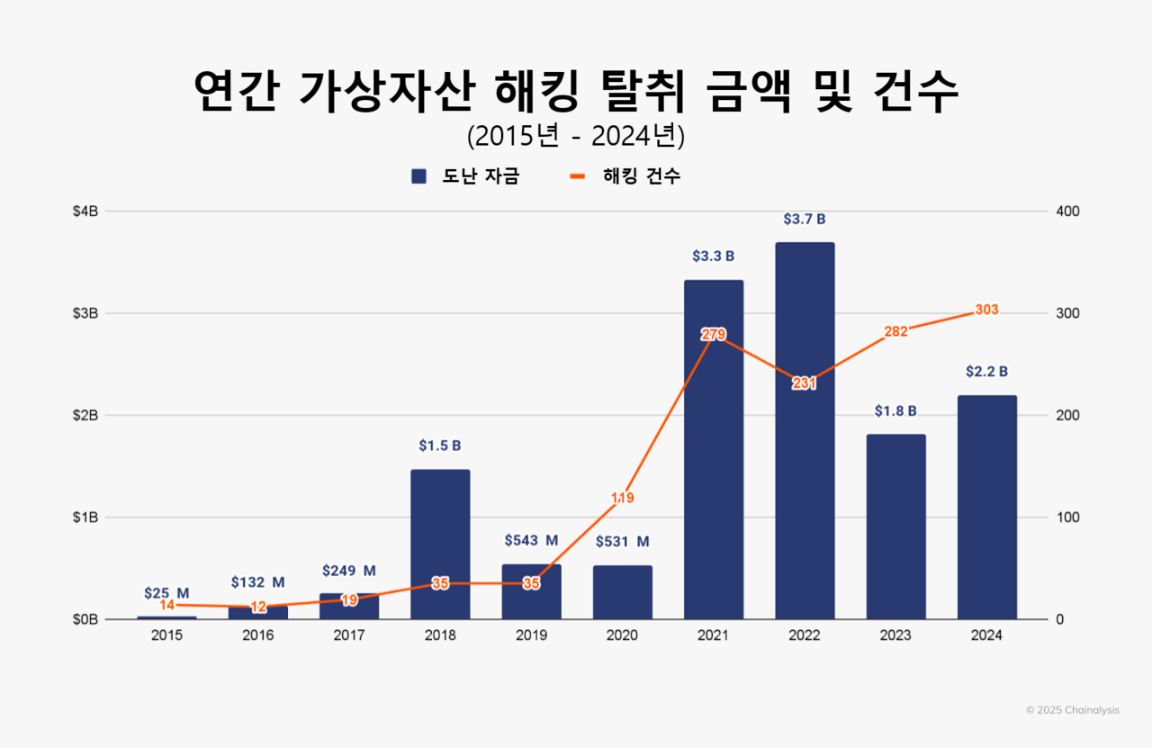 2015-2024 연간 가상자산 해킹 탈취 금액 및 건수 (자료=체이널리시스)