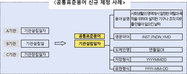 굥통표준용어 신규 제정 사례