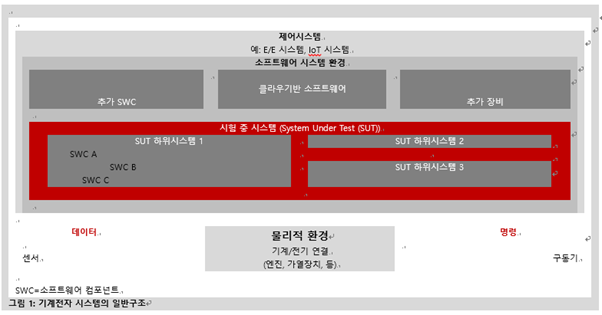 그림1. 기계전자 시스템의 일반구조