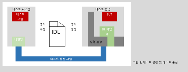 그림3. 테스트 설정 및 테스트 통신