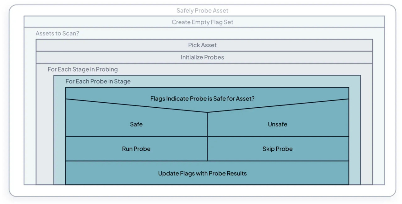 ‘점진적 향상’ 탐색 작업 프로세스의 개요