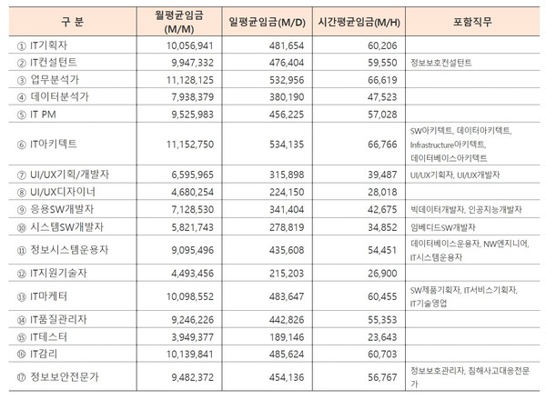 ‘2024년 적용 SW기술자 평균임금 공표’(출처=한국소프트웨어산업협회)