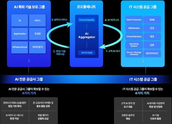  코오롱베니트 AI 얼라이언스 사업 체계 및 가치 (출처: 코오롱베니트)
