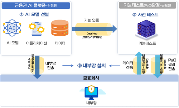 금융권 AI 플랫폼 구축 개요도 (출처: 금융위원회)