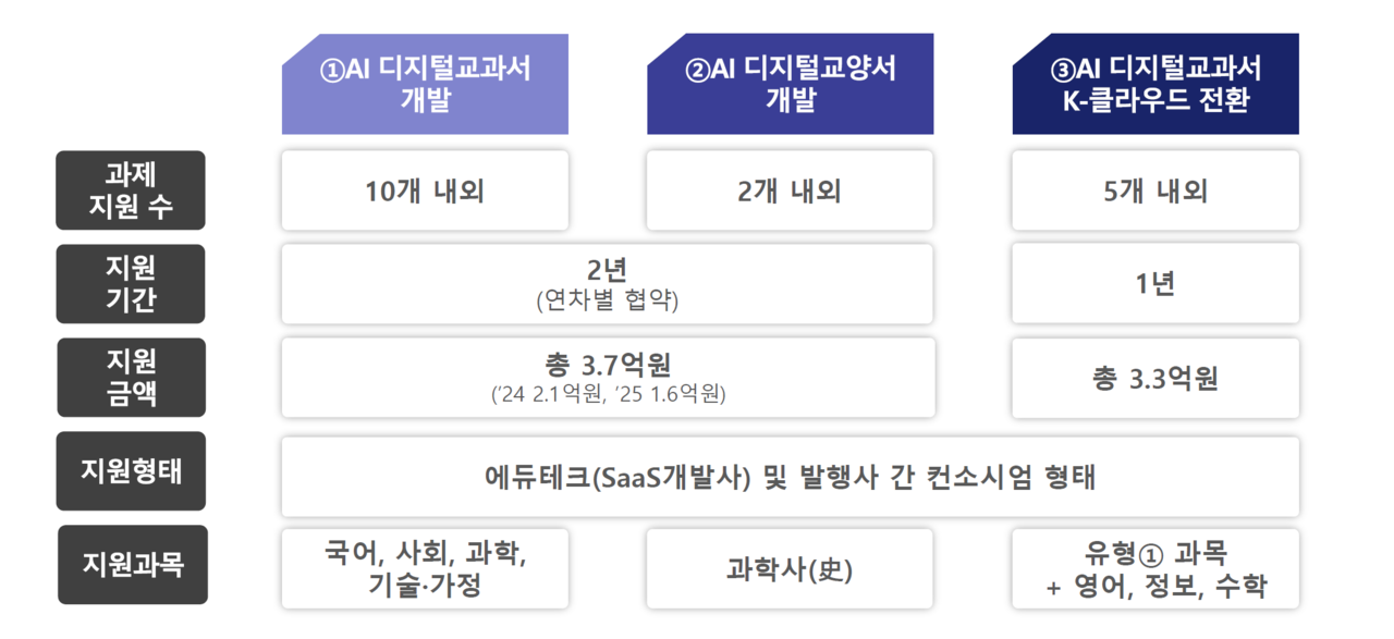 교육 SaaS 트랙 유형별 내용 (출처: NIA)