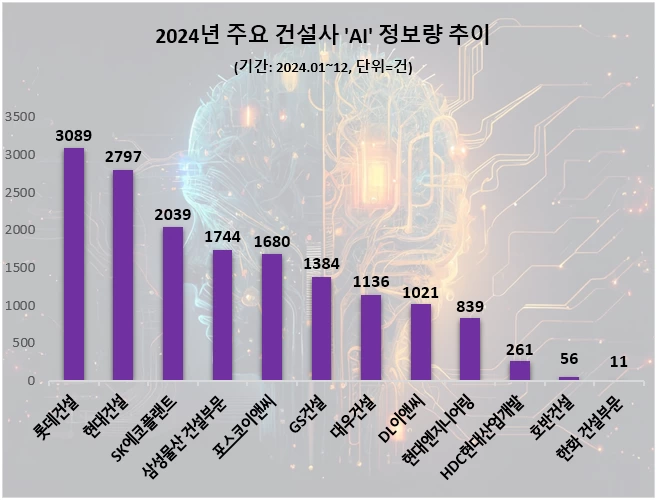 2024년 주요 건설사 ‘AI’ 정보량 추이 (제공=데이터앤리서치)