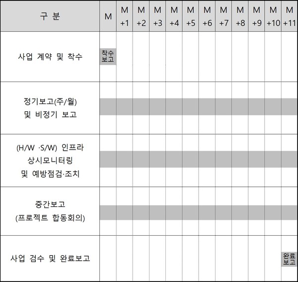 국가정보자원관리원 ‘사이버위협분석대응’ 사업 추진일정