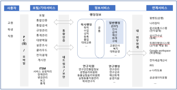 서울대학교 정보시스템 운영관리 현황