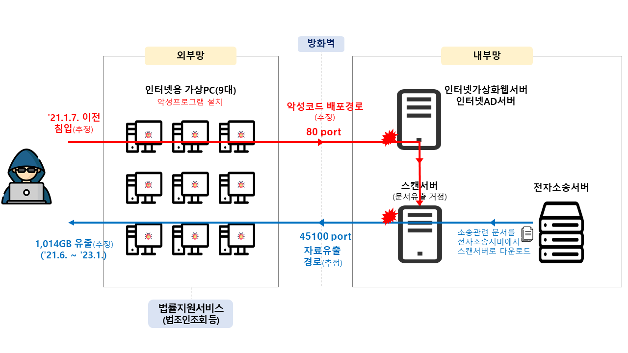 법원행정처 해킹 경위 (제공=개인정보보호위원회)