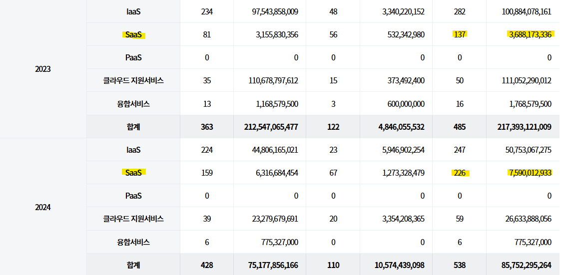 2023년과 2024년 디지털서비스 전문계약제도 계약 현황(출처: 디지털서비스 이용지원센터)