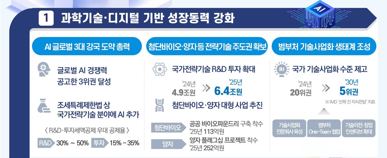 과기정통부 2025년 업무계획 중 ‘과학기술·디지털 기반 성장동력 강화’ 방안 (제공=과학기술정보통신부)