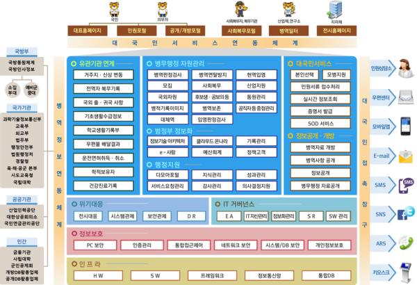 병무청 정보시스템 종합 운영 현황
