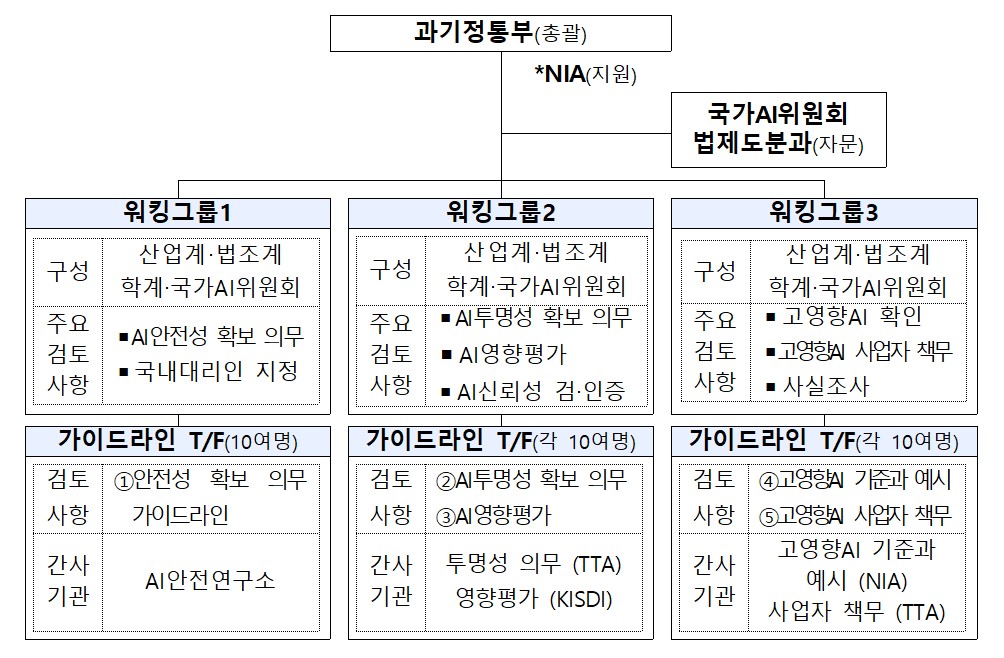 AI기본법 하위법령 정비단 구성 및 역할 (제공=과학기술정보통신부)
