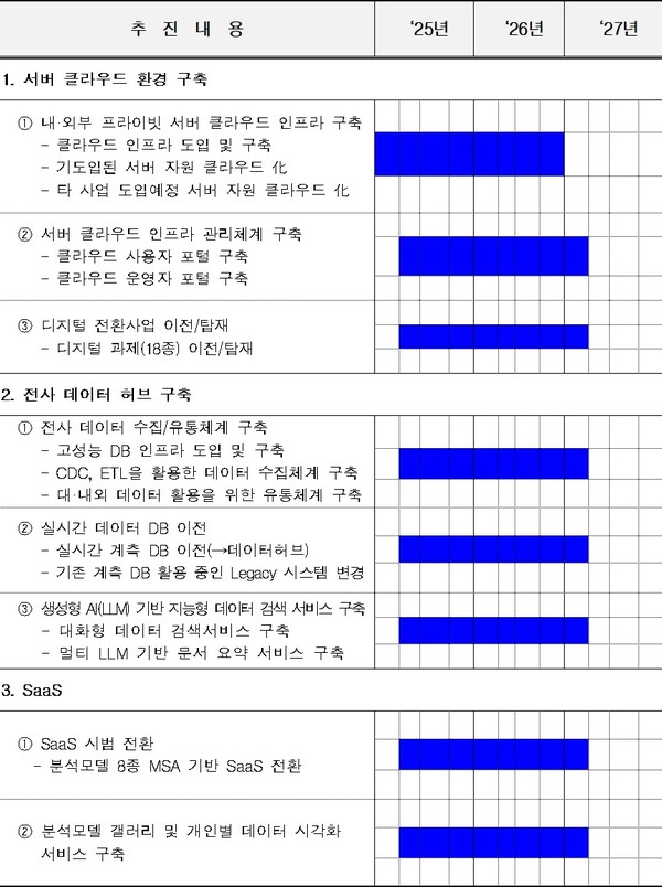 한국수자원공사 K-워터 디지털플랫폼 구축사업 일정