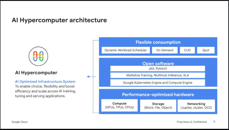 구글 클라우드 AI 하이퍼컴퓨터 아키텍처 (출처=구글 클라우드)