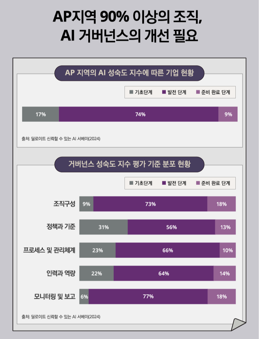 한국 딜로이트 그룹 ‘아시아 - 태평양 지역 AI 거버넌스 서베이’ 인포그래픽