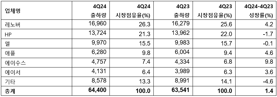 2024년 4분기 전 세계 PC 공급업체별 출하량 추정치 예비조사 결과 (단위: 천 대)