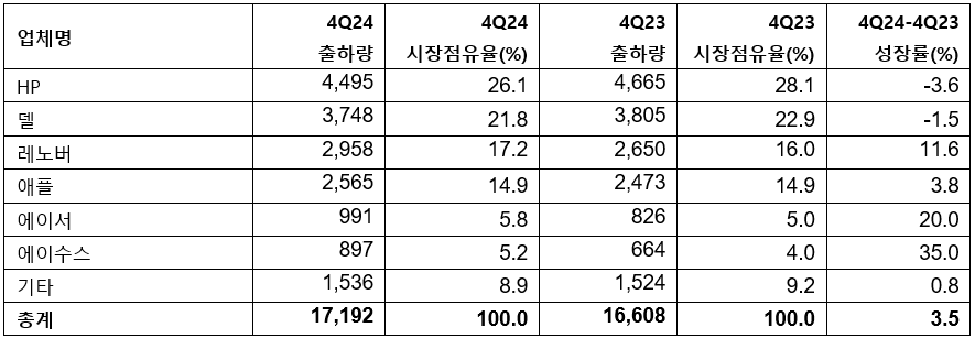 2024년 4분기 미국 내 PC 공급업체별 출하량 추정치 예비조사 결과 (단위: 천 대)
