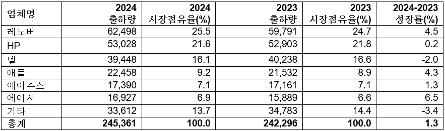 2024년 전 세계 PC 공급업체별 출하량 추정치 예비조사 결과 (단위: 천 대)