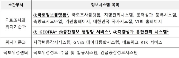 국토지리정보원 상세설계 대상 정보시스템 목록(16개), 상세설계 목표모델로 도출된 기타 시스템은 차년도 2단계 전환대상 시스템(기관요청으로 국토위성센터 제외)