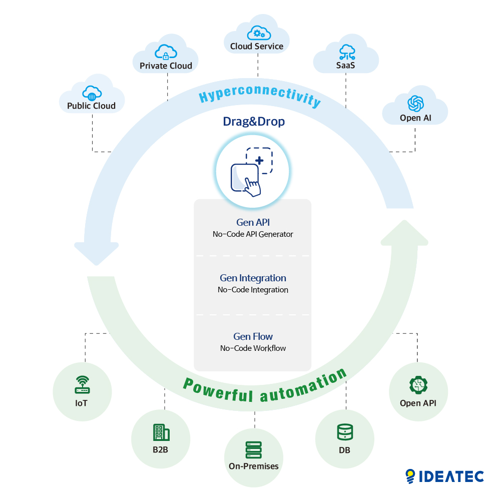 이데아텍의 노코드 iPaaS 개요 (사진=이데아텍)