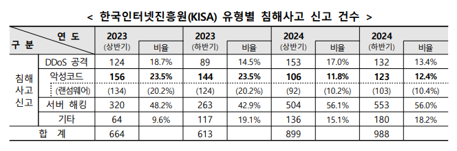 한국인터넷진흥원 유형별 침해사고 신고 건수 (출처=한국인터넷진흥원)
