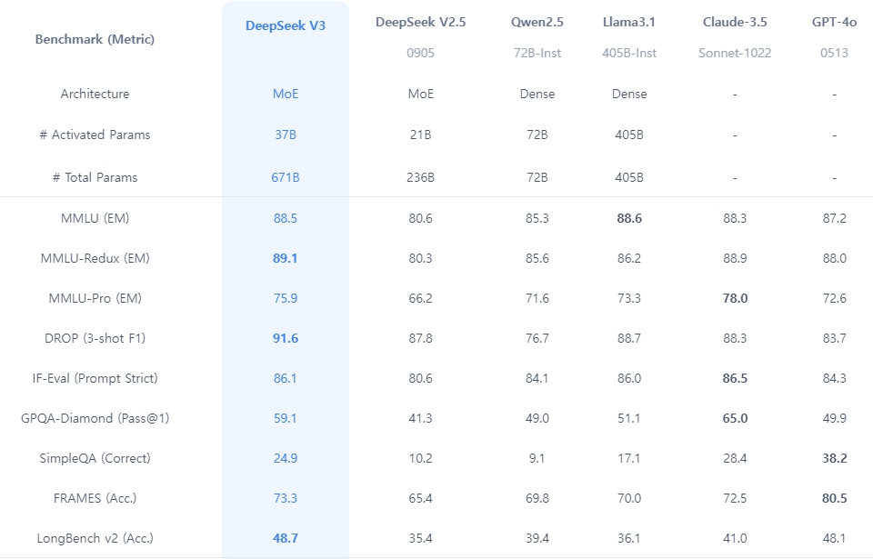 딥시크가 제시한 생성형 AI 벤치마크. 이미지=딥시크