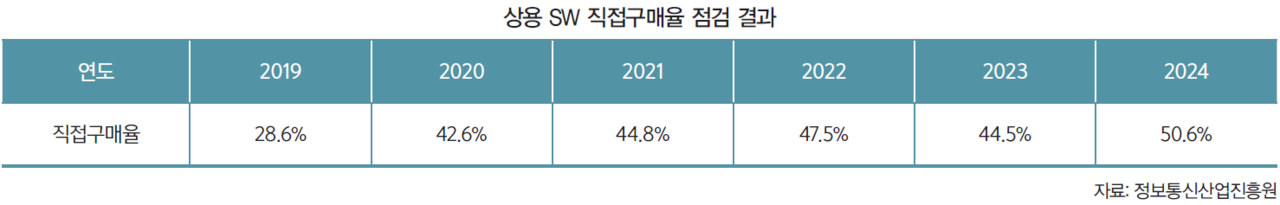 상용 SW 직접구매율 점검 결과 (자료: 정보통신산업진흥원)