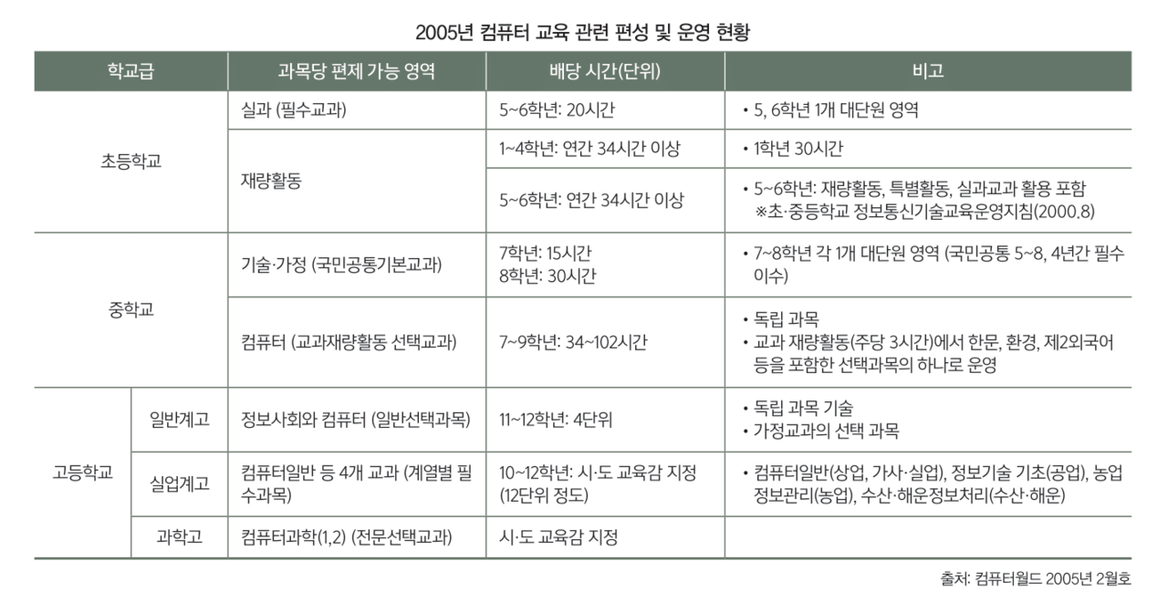 2005년 컴퓨터 교육 관련 편성 및 운영 현황 (출처: 컴퓨터월드 2005년 2월 호)