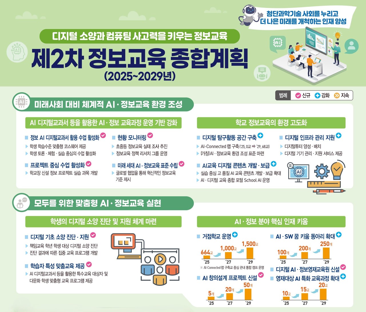제2차 정보교육 종합계획 (출처: 교육부)