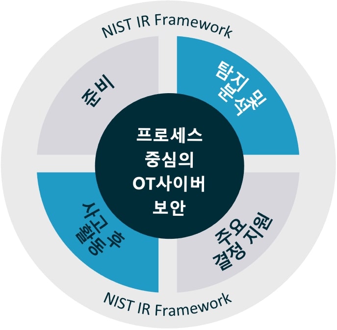 NIST 프레임워크