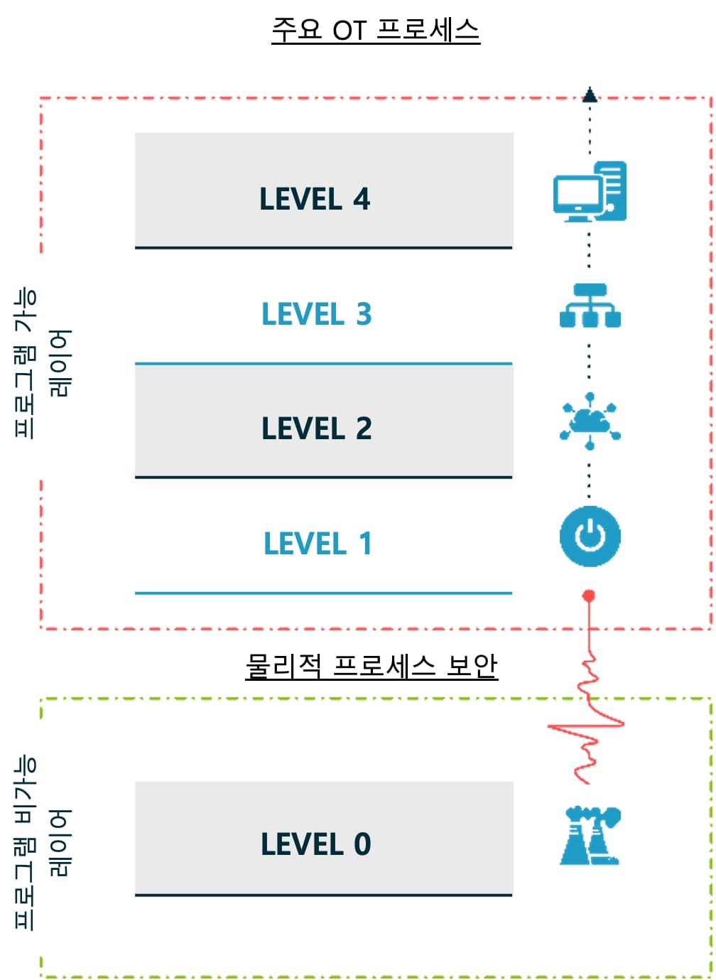 주요 OT 프로세스