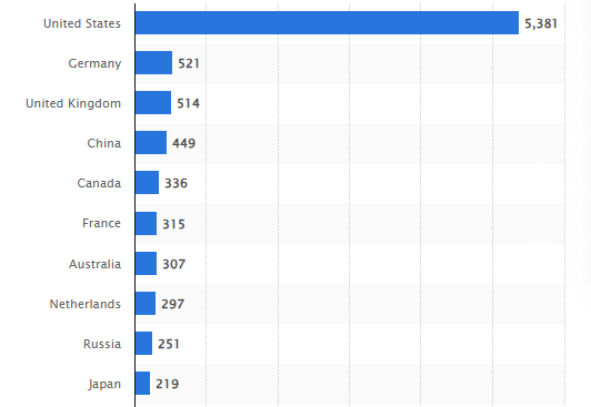 주요 국가별 데이터센터 수 (출처: 스태티스타)