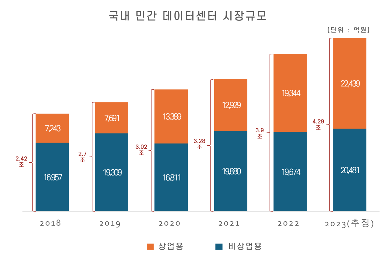 국내 민간 데이터센터 시장 매출 규모 (출처: 한국데이터센터연합회)