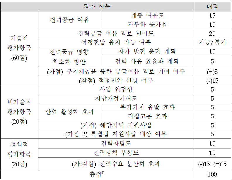 전력계통영향평가 제도 평가항목 (출처: 산업부)