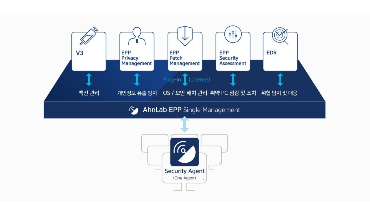 ‘안랩 EPP’ 구조도 (출처: 안랩)
