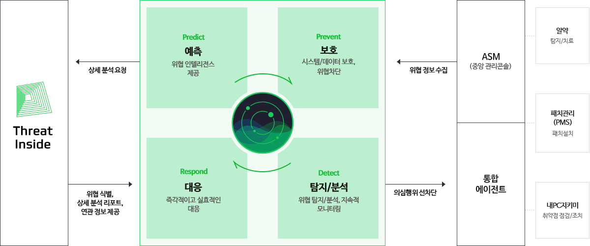 이스트시큐리티 ‘알약 EDR’ (출처: 이스트시큐리티)