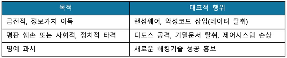 표 1. 공격자의 목적과 행위