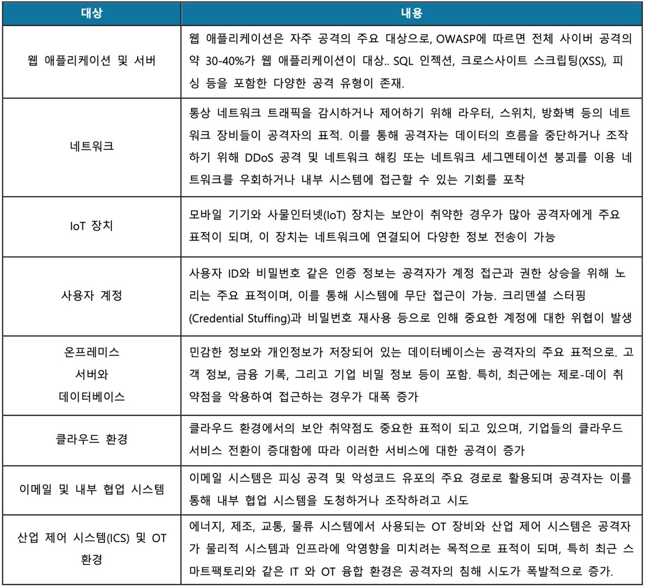 표 2. 주요 표적