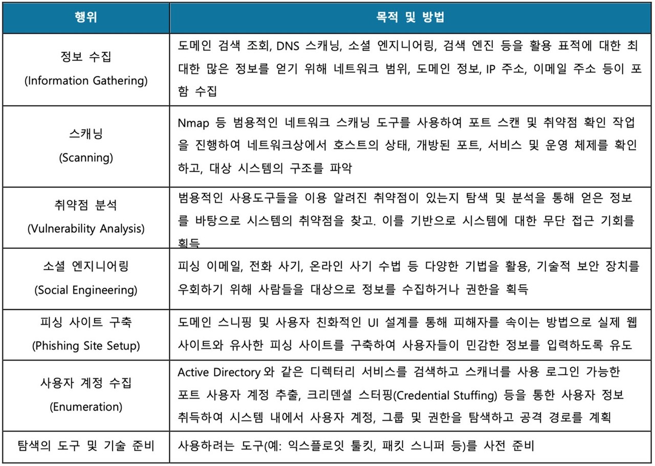표 3. 사전 준비 행위