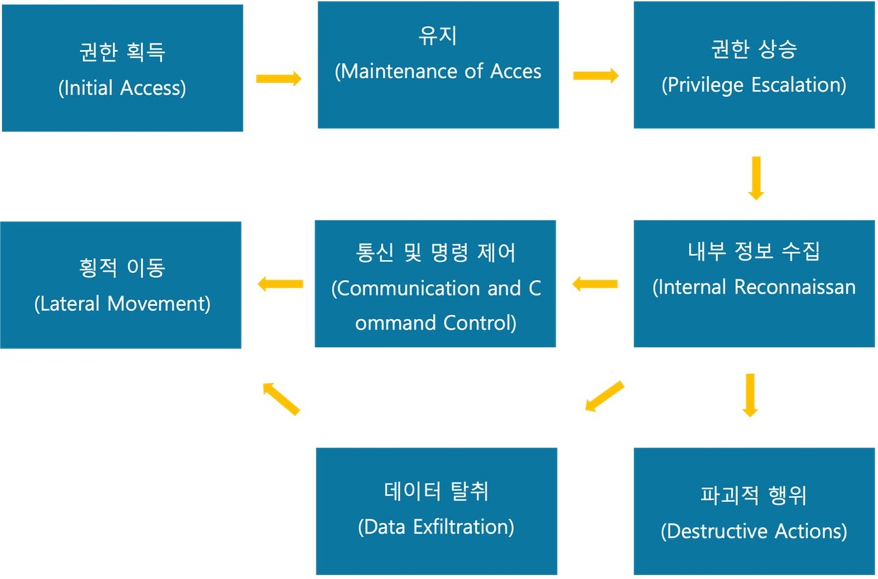 그림 1. 단계별 행위