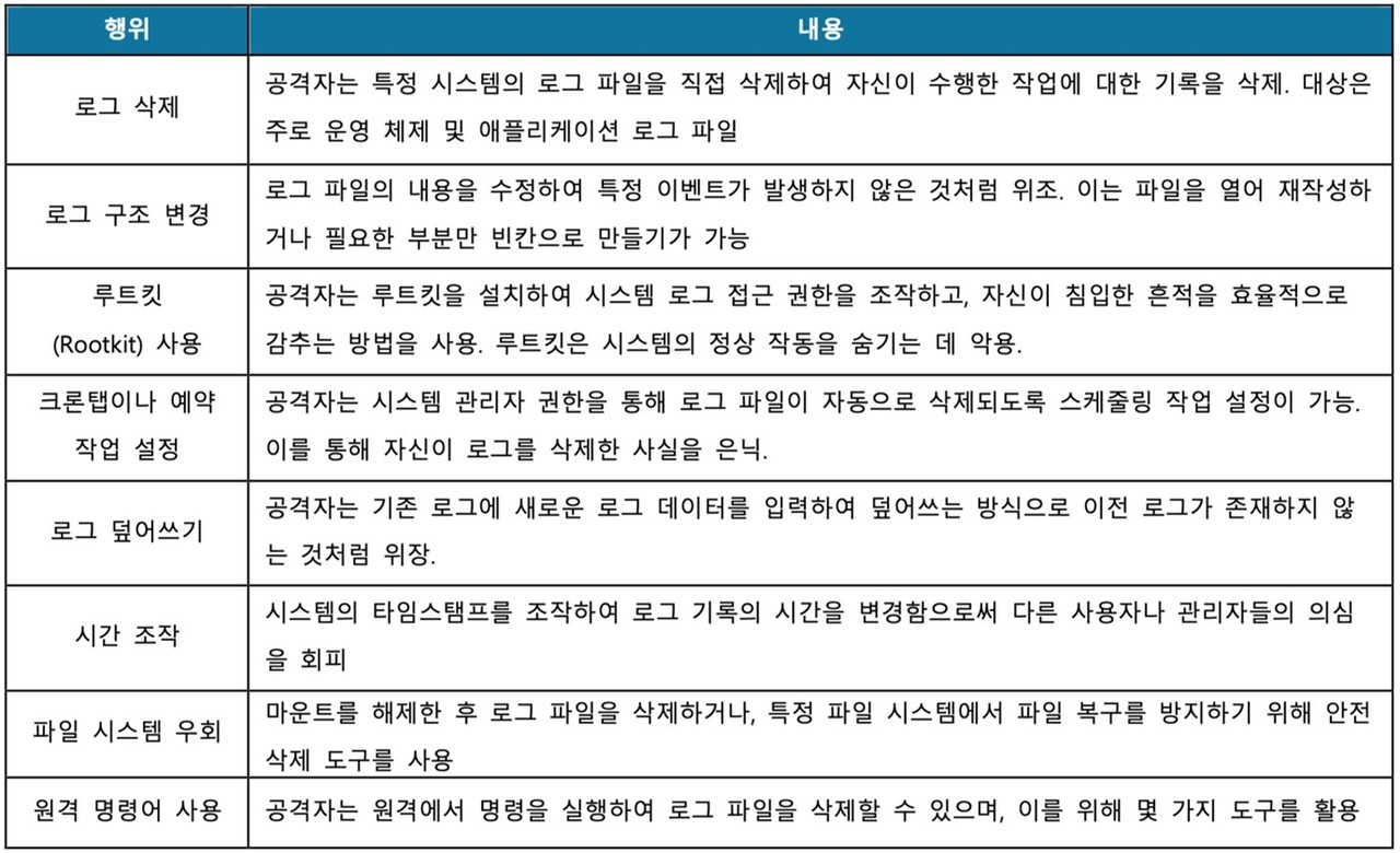 표 4. 행적 숨기기