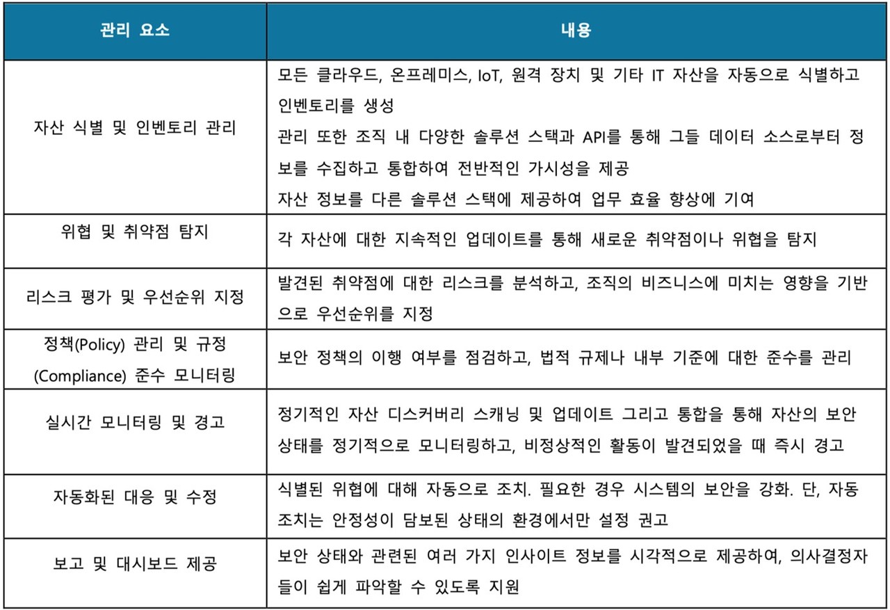 표 5. CAASM 관리 요소